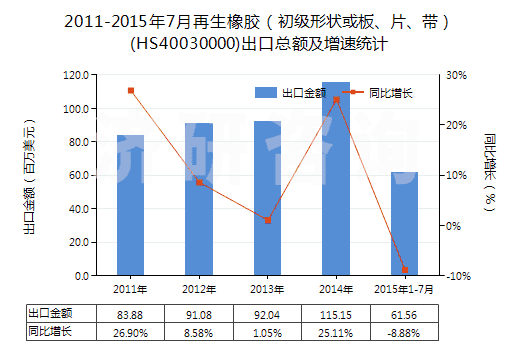 2011-2015年7月再生橡膠（初級(jí)形狀或板、片、帶）(HS40030000)出口總額及增速統(tǒng)計(jì)